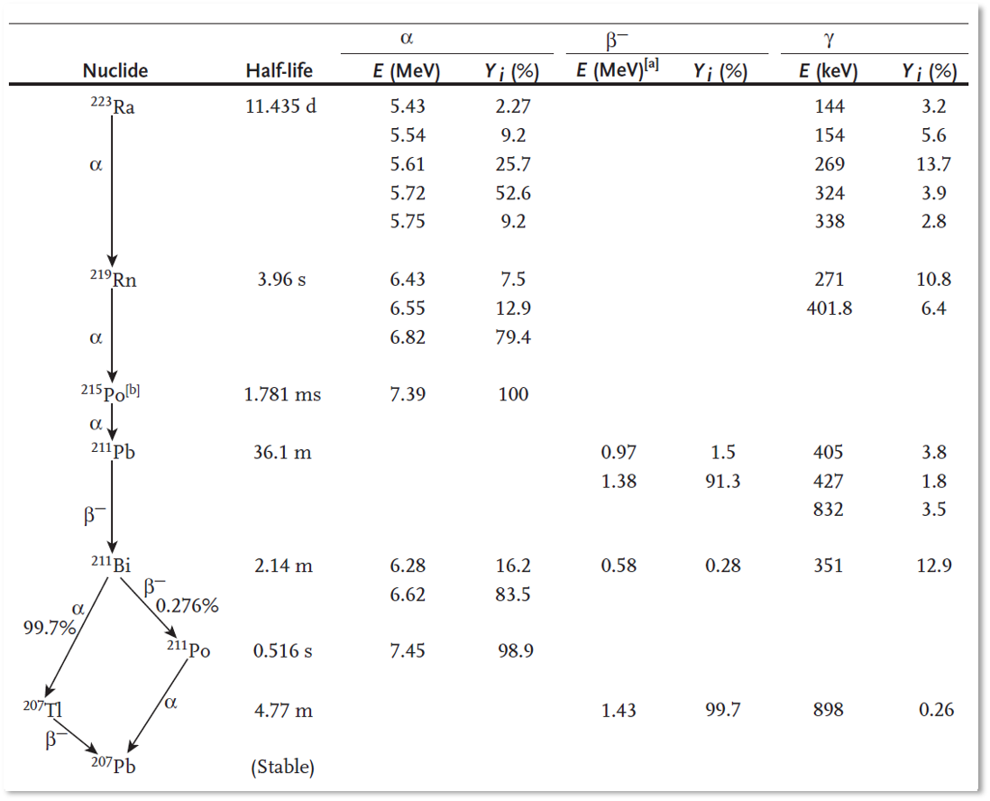 Decay scheme of   ^{223}Ra, based on .