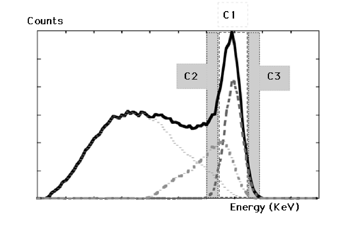 Triple energy window correction. The amount of scattered photons accepted in window C1 is estimated as a fraction of the counts in windows C2 and C3.