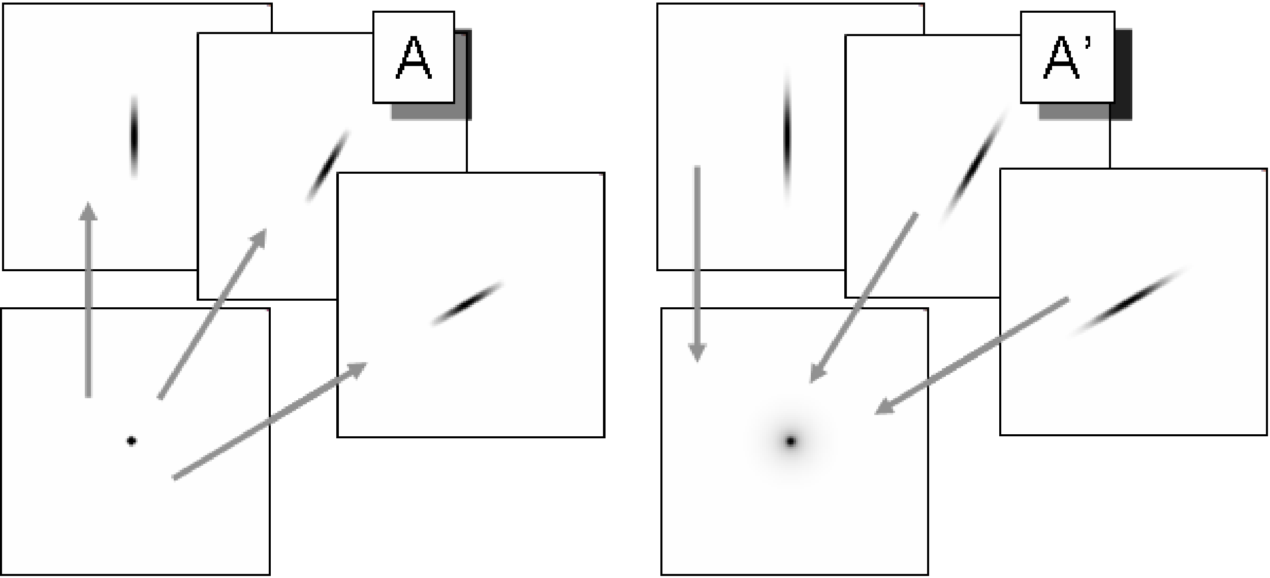 Left: TOF-PET projection (matrix A) can be considered as a 1D smoothing along the projection angle. Right: the TOF-PET backprojection of TOF-PET projection is equivalent to a 2D blurring filter. The blurring is much less than in the non-TOF case (fig %s).
