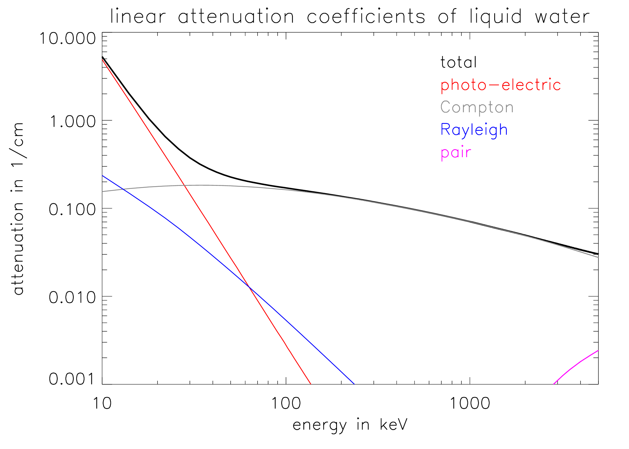 Photon attenuation in water as a function of photon energy. The photo-electric component decreases approximately with (Z/E)^3 (of course, Z is a constant here). The Compton components varies slowly.