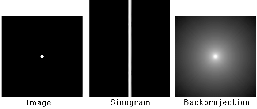 A point source, its sinogram and the backprojection of the sinogram (logarithmic gray value scale).