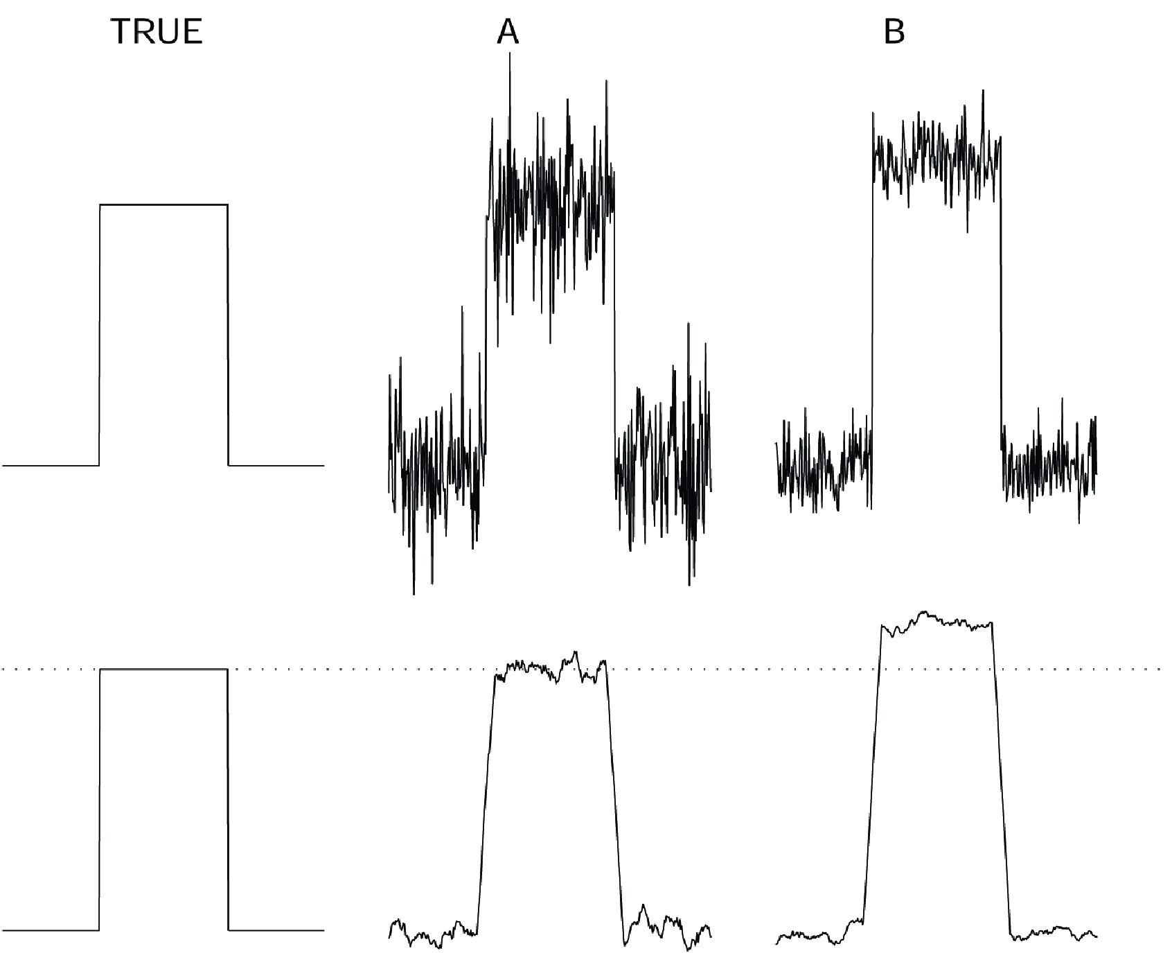 Top: a simulated true block wave and two measurements A and B with different noise distributions. Bottom: the true block wave and the same measurements, smoothed with a simple rectangular smoothing kernel.