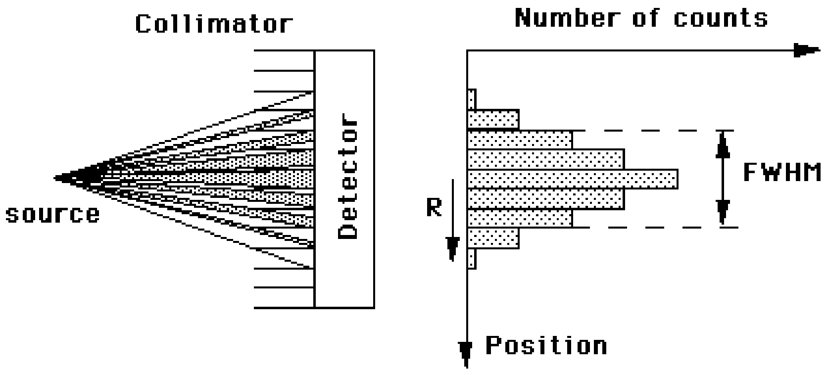 Point spread function of the collimator. The number of detected photons at a point in the detector decreases linearly with the distance r to the central point.