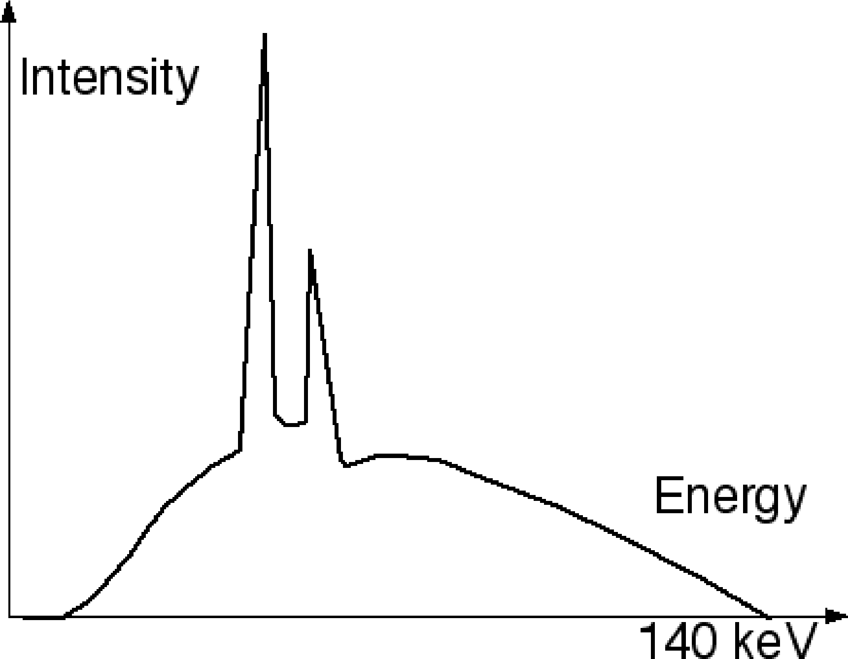 Typical CT spectrum with continuous Bremsstrahlung and a few characteristic radiation peaks.