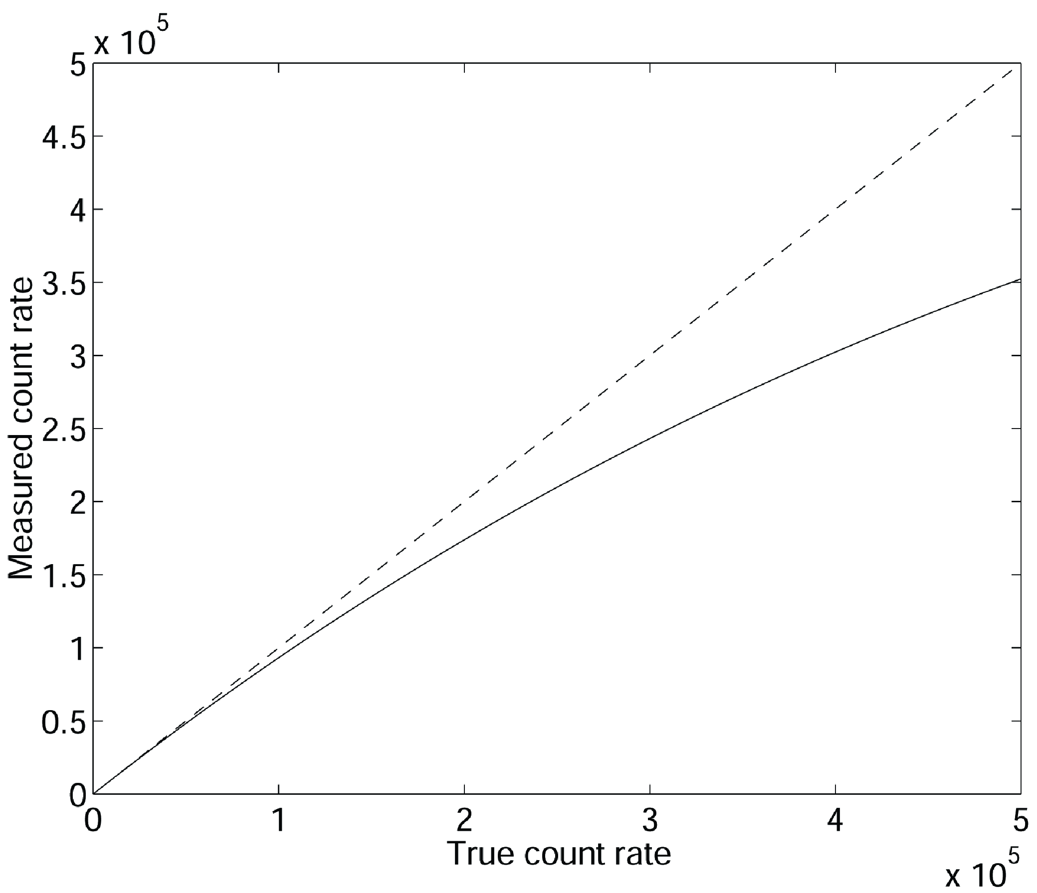 Due to dead time, the measured count rate is lower than the true count rate for high count rates. The figure is for a dead time of 700 ns, the axes are in counts per second. Measured count rate is 20% low near 300000 counts per second.