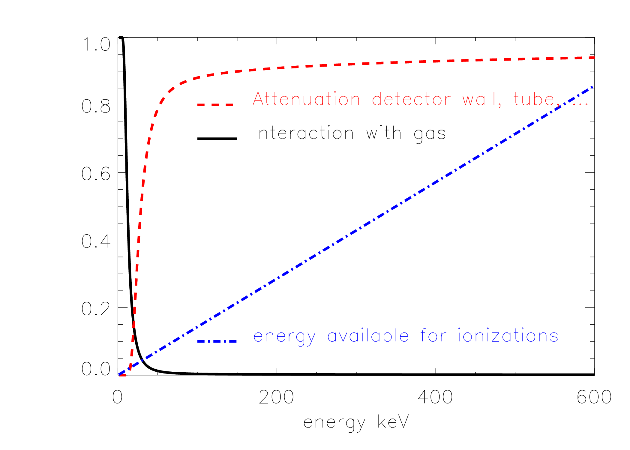 Left: loss of photons due to attenuation in the test tube, detector wall etc., probability of interaction of the photons with the gas and the number of ionisations that could be produced with the energy of the photon (in arbitrary units), all as a function of the photon energy. Right: the combination of these three effects yields the sensitivity of the radionuclide calibrator as a function of the photon energy (solid line). The dashed line shows the sensitivity when the sample is surrounded by an additional Cu-filter of 0.2 mm thick.