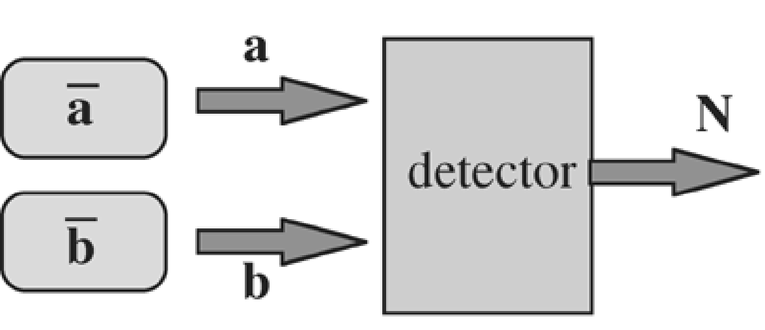 A detector measures the counts emitted by two sources.