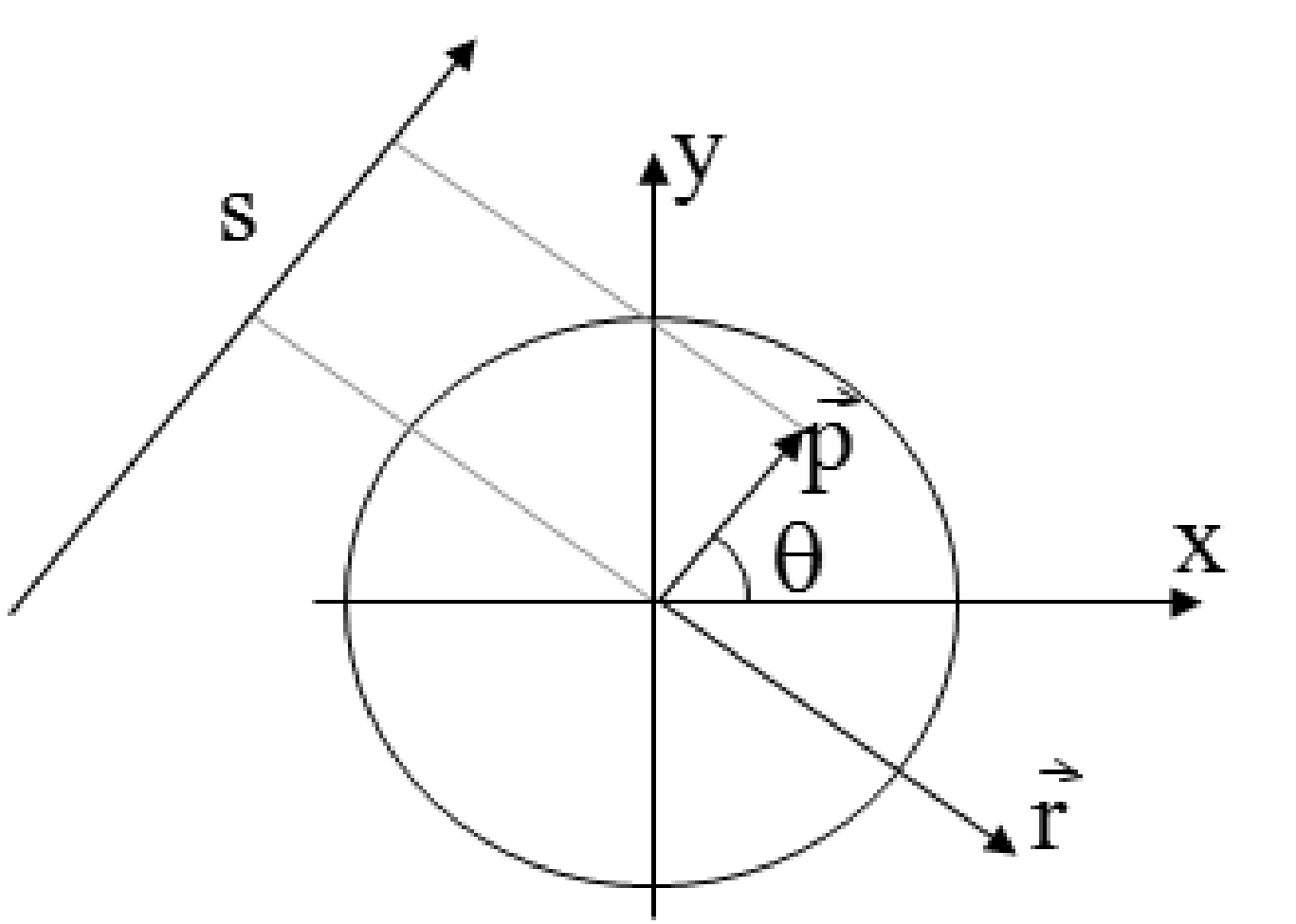 The projection line as a function of a single parameter r. The line consists of the points \vec{p} + \vec{r}, with \vec{p} = (s \cos \theta, s \sin \theta), \vec{r} = (r \sin \theta, - r \cos \theta).