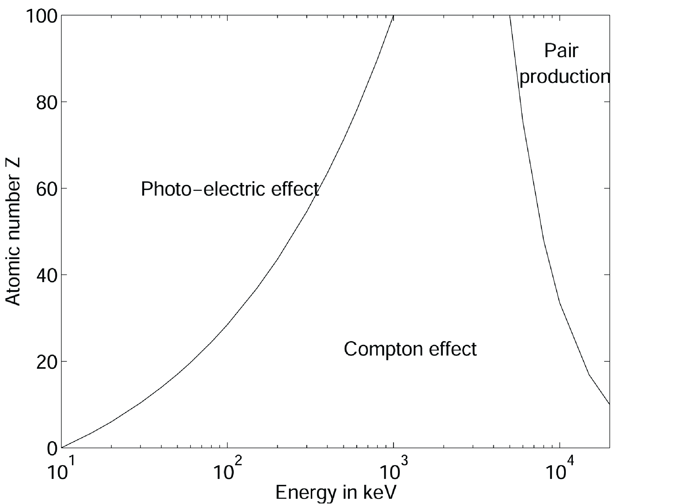 Dominating interaction as a function of electron number Z and photon energy.