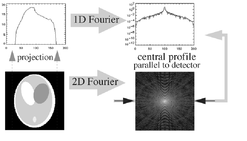 The Fourier theorem.