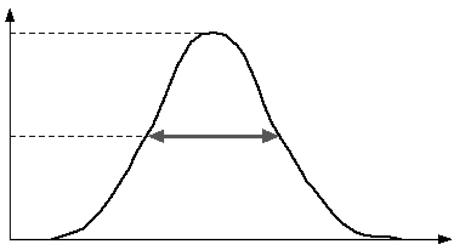 The full width at half max of a probability distribution