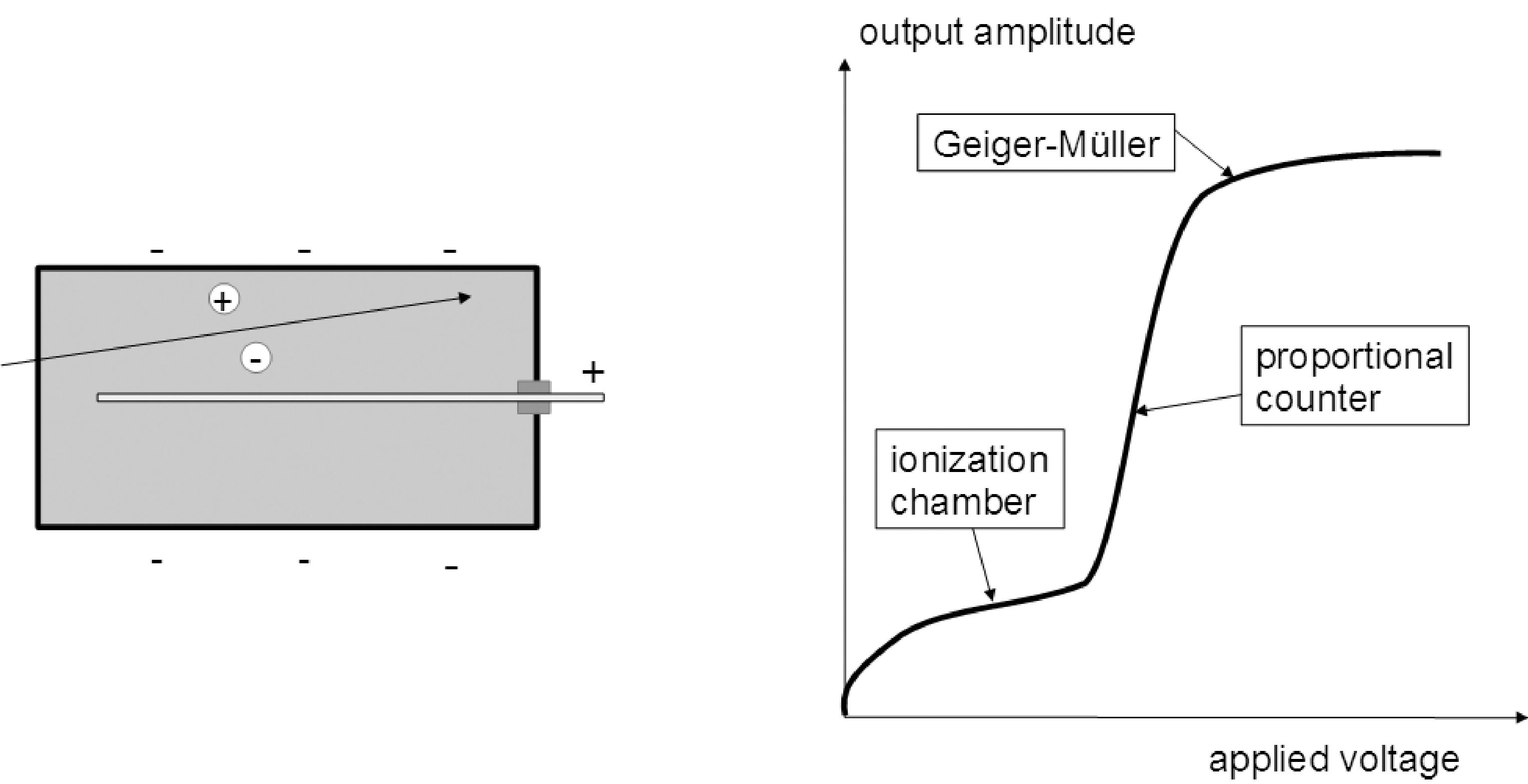The gas detector. Left: the detector consists of a box containing a gas. In this drawing, the anode is a central wire, the cathode is the surrounding box. A photon or particle traveling through the gas produces ionizations, which produce a current between anode and cathode. Right: the current created by a particle depends on the applied voltage.