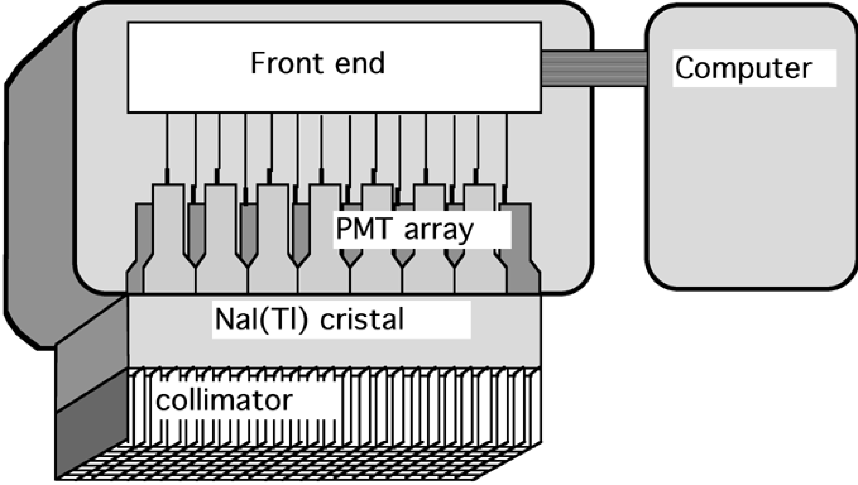 Schematic representation of a gamma camera with a single large scintillation crystal and parallel hole collimator.