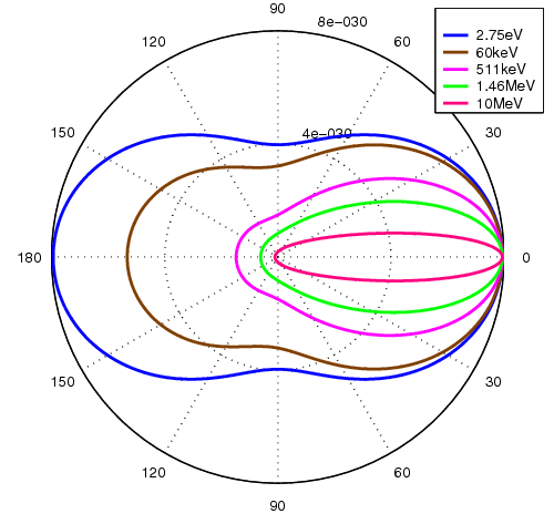The differential cross section as a function of the scattering angle for a few photon energies. Figure from Wikipedia (https://en.wikipedia.org/wiki/Klein-Nishina_formula).