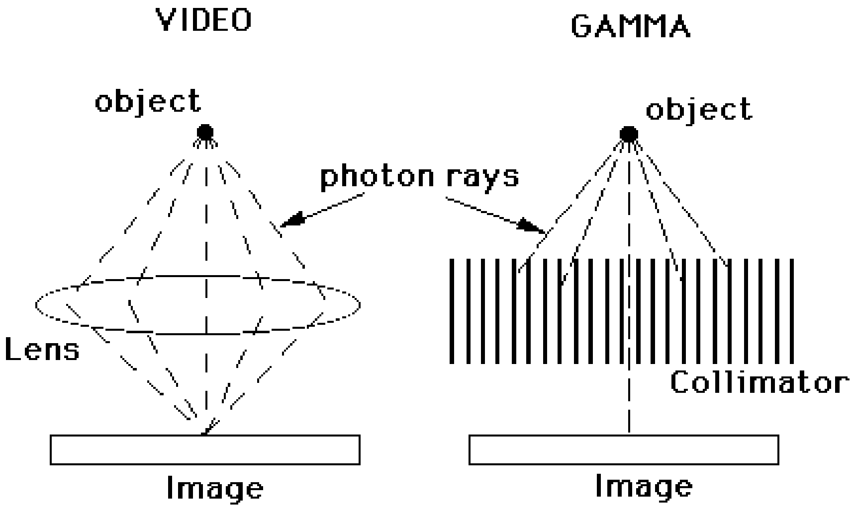 Focusing by a lens compared to ray selection by a parallel hole collimator