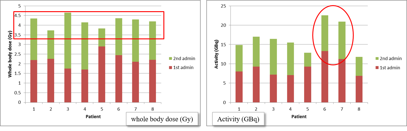 The whole body doses achieved in 8 patients (left), and the activity that was administered to obtain this dose of approximately 4 Gy (right). The red and green blocks correspond to the first and second fraction, respectively. For patients 6 and 7, much more activity was needed to achieve the same whole body dose. Courtesy of Gaze et al. .