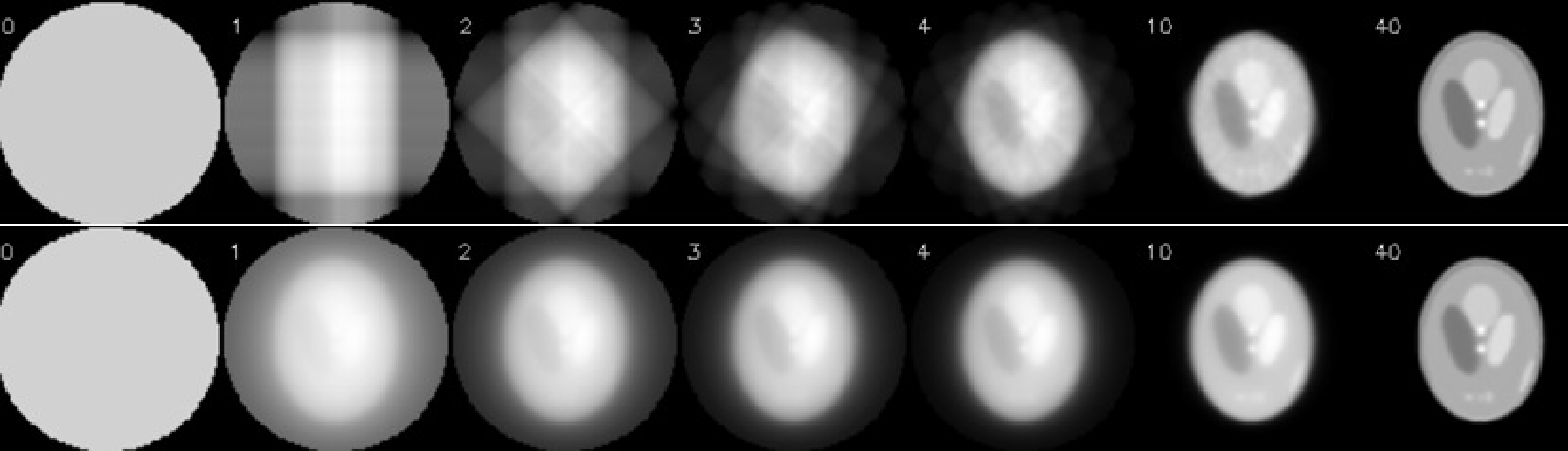 Illustration of OSEM: there are 160 projections in the sinogram, for an acquisition over 360º. OSEM used 40 subsets of 4 projections each, the first subset has projections at 0º, 90º, 180º and 270º. The second subset starts at 45º and so on. One OSEM iteration has 40 subiterations. The top row shows the first few and the last subiteration of OSEM. The bottom row shows the corresponding MLEM-iterations, where all projections are used for each iteration.