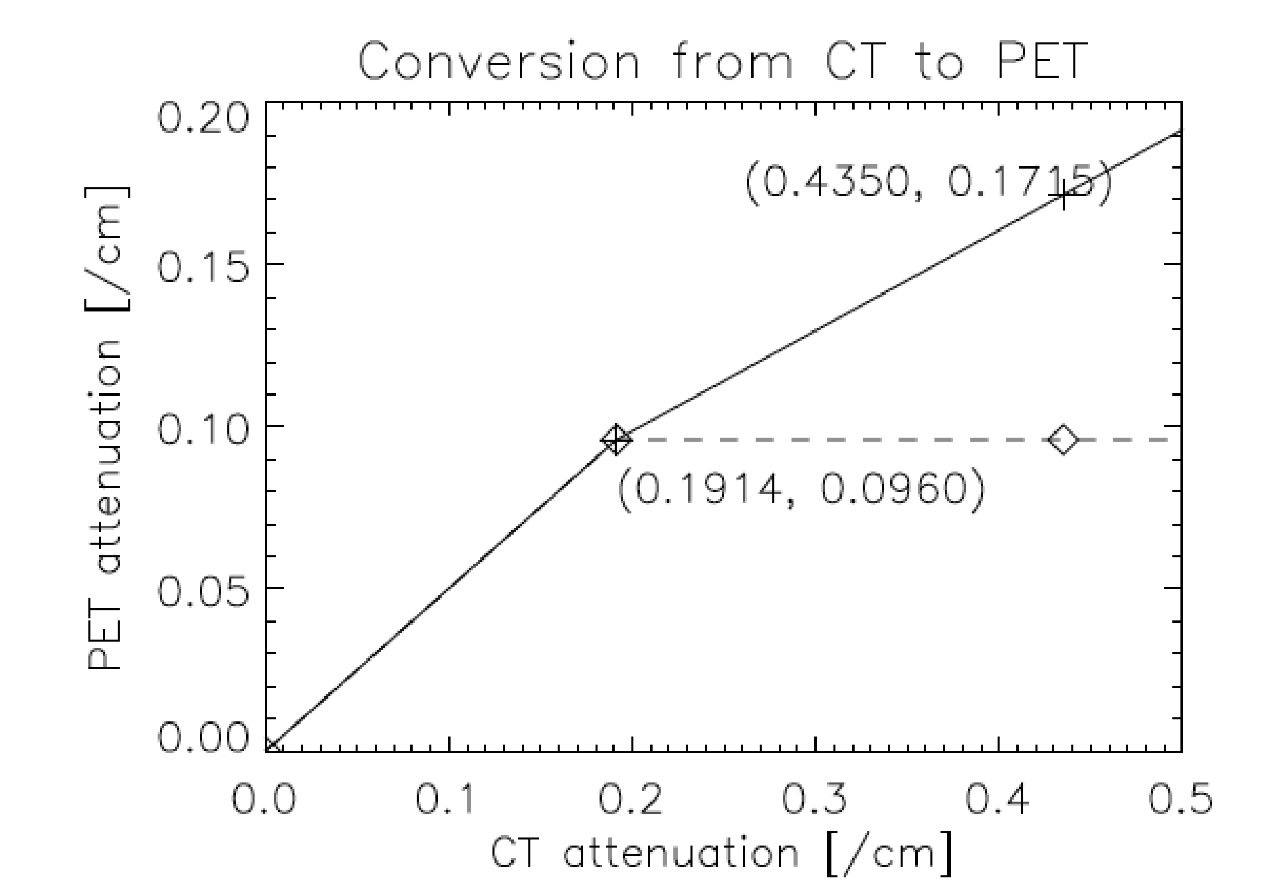 Piecewise linear conversion typically used in PET/CT software to move attenuation coefficients from 70 to 511 keV.