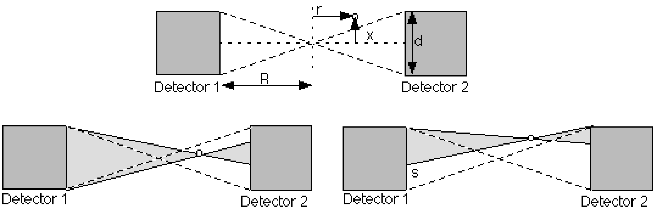 A point source positioned in the field of view of a pair of detectors