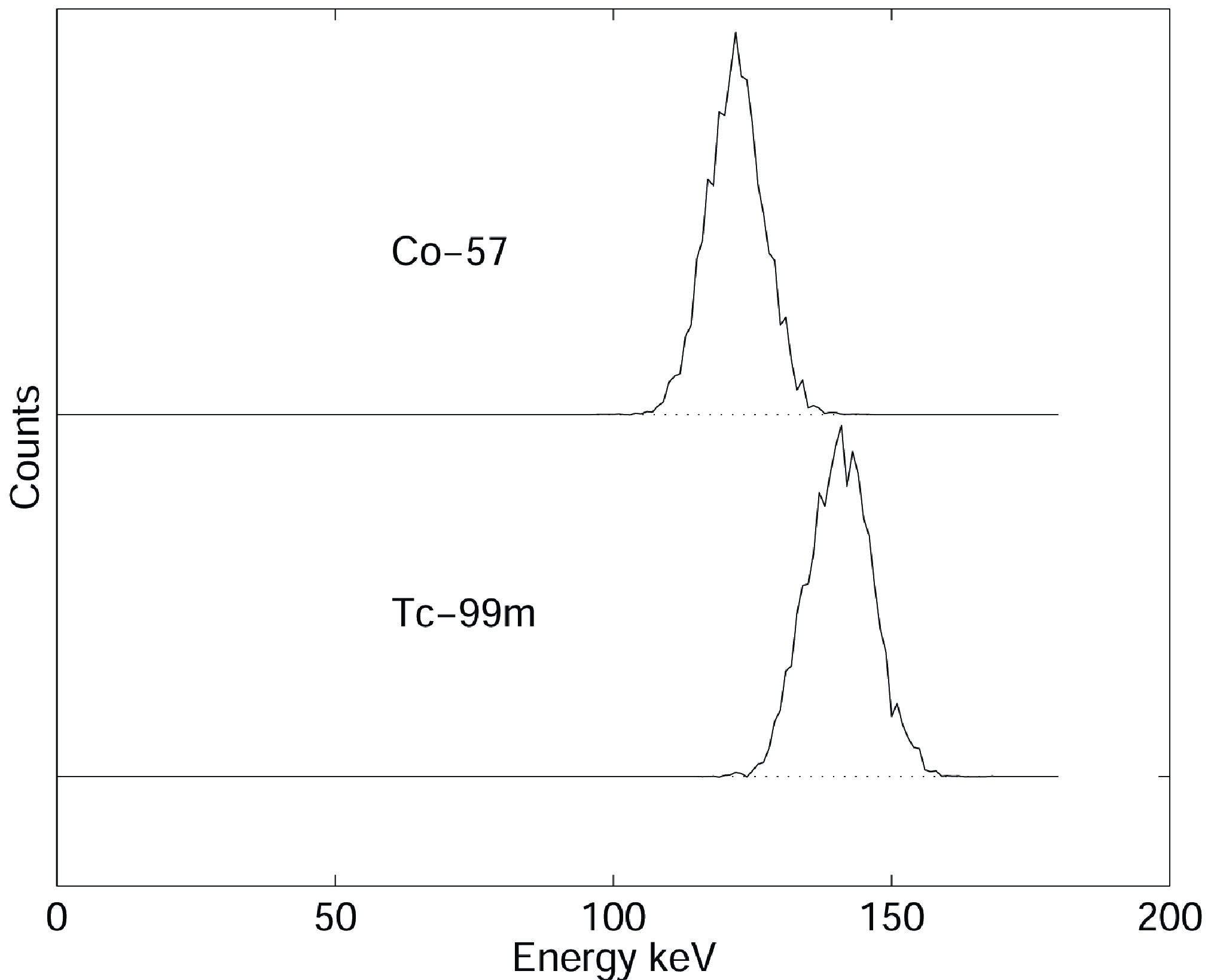 (Simulated) energy spectra of Cobalt (^{57}Co, 122 keV) and technetium (99mTc, 140 keV).