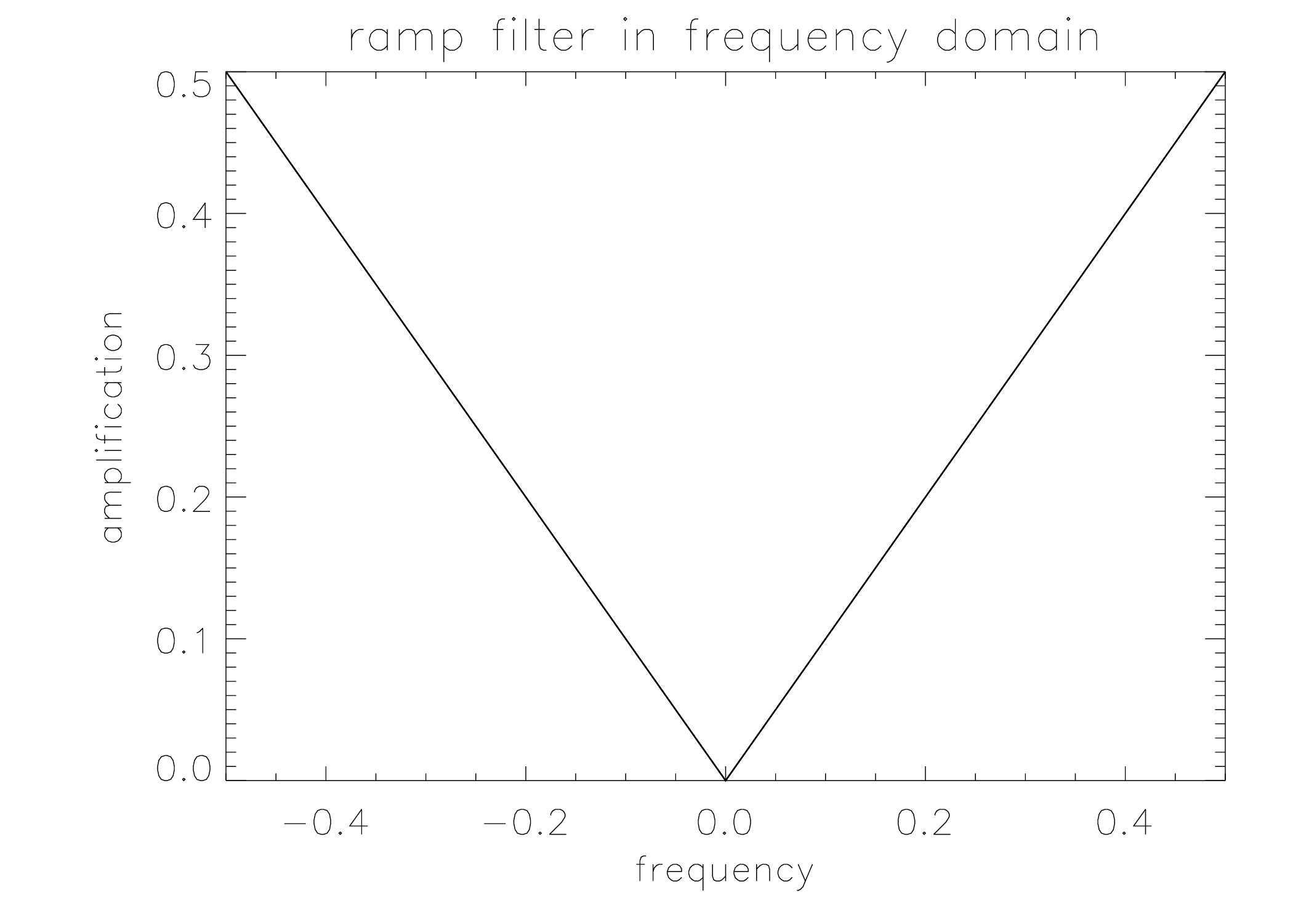 The rampfilter in the frequency domain (left) and its point spread function (right). The latter is by definition also the mask needed to compute the filter with a convolution in the spatial domain.