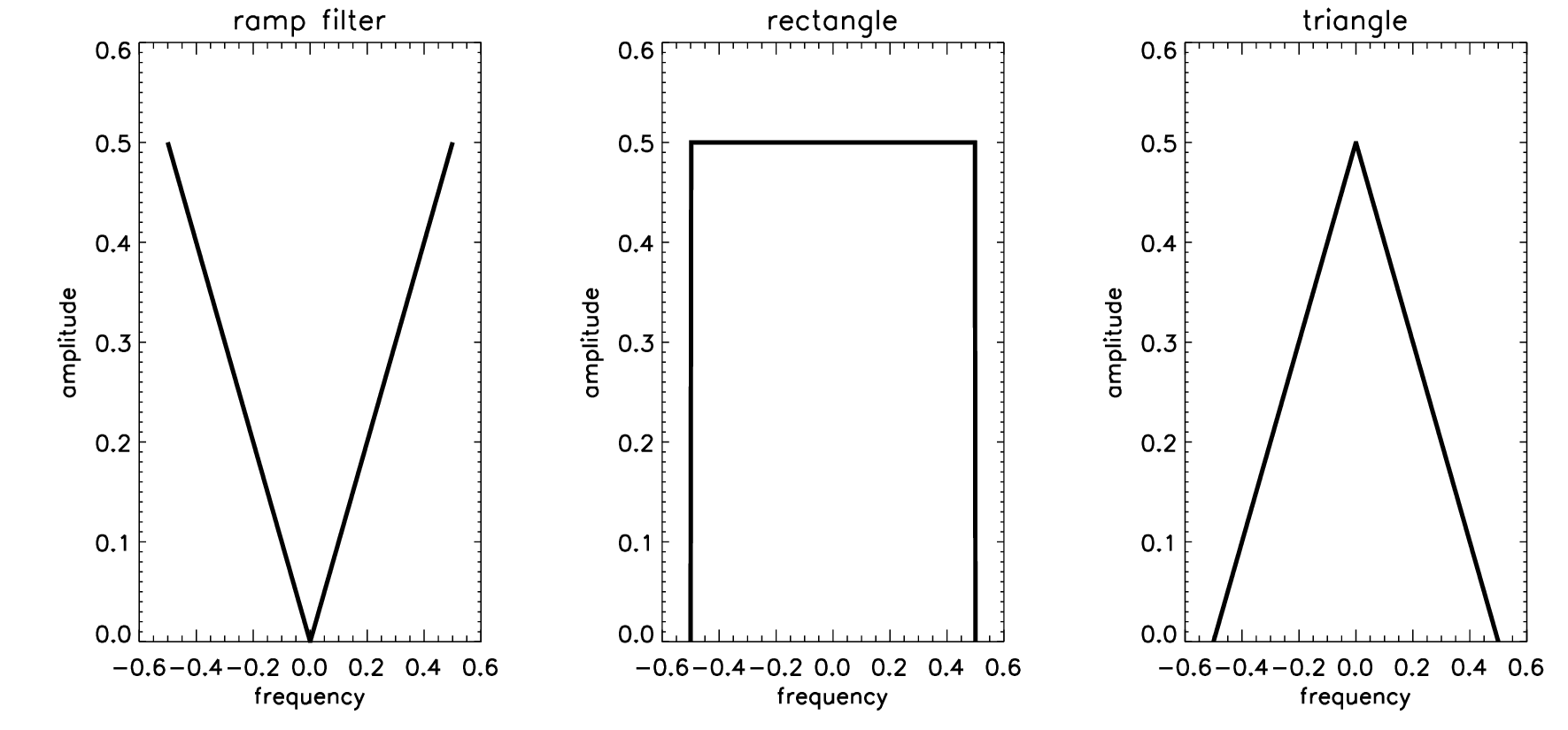 The ramp filter can be computed as the difference between a rectangular and a triangular filter