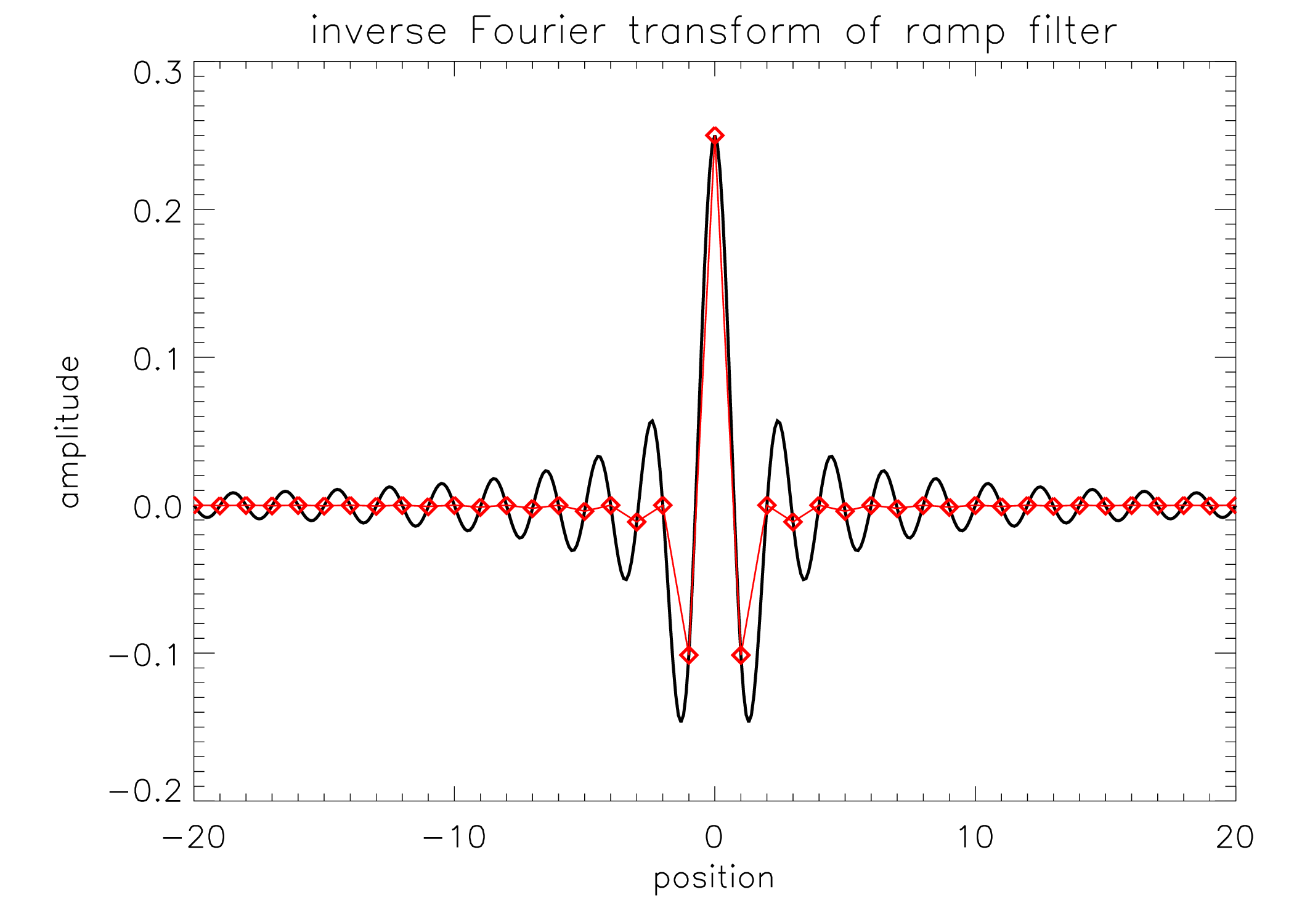 The inverse Fourier transform of the ramp filter, with a fine sampling (black curve). Also shown is the sampling of the usual discretisation (red dots).