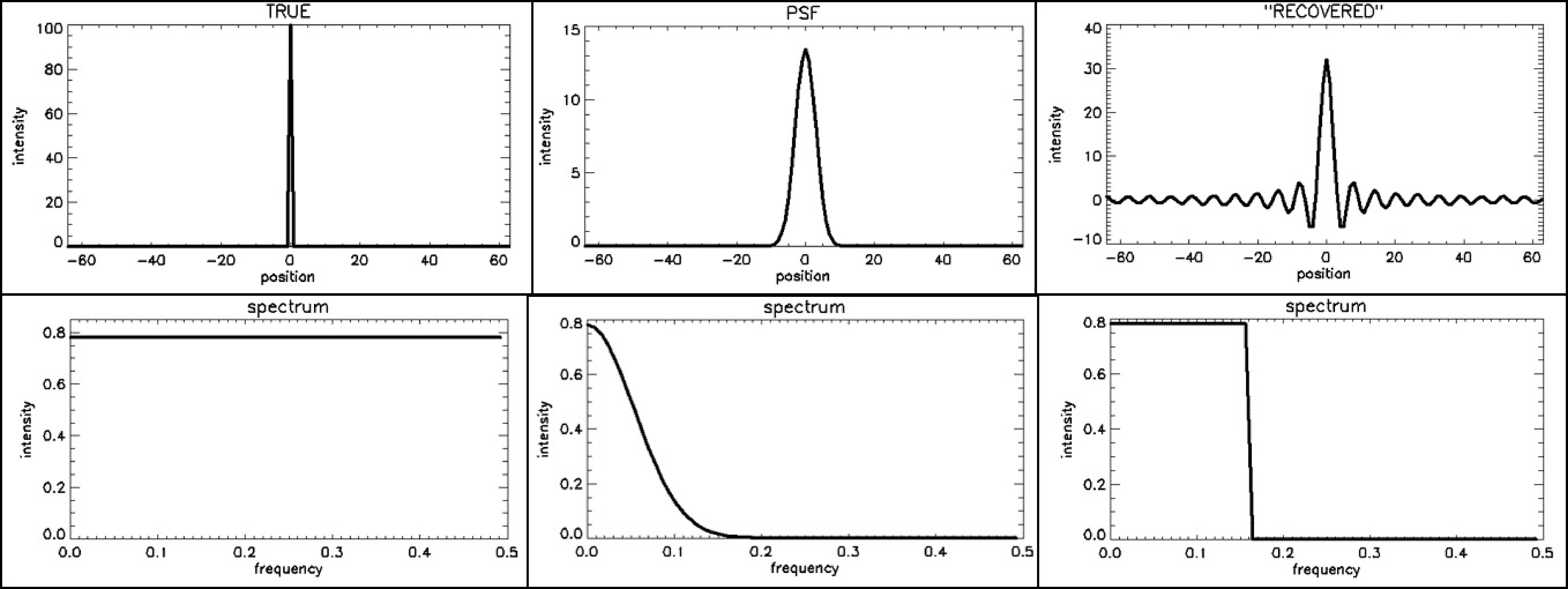 Impulse responses (top) and their corresponding frequency spectra or MTF (bottom). From left to right: (1) the ideal PSF (a flat MTF), a Gaussian PSF (Gaussian MTF) and a sinc-shaped PSF, corresponding to a rectangular MTF