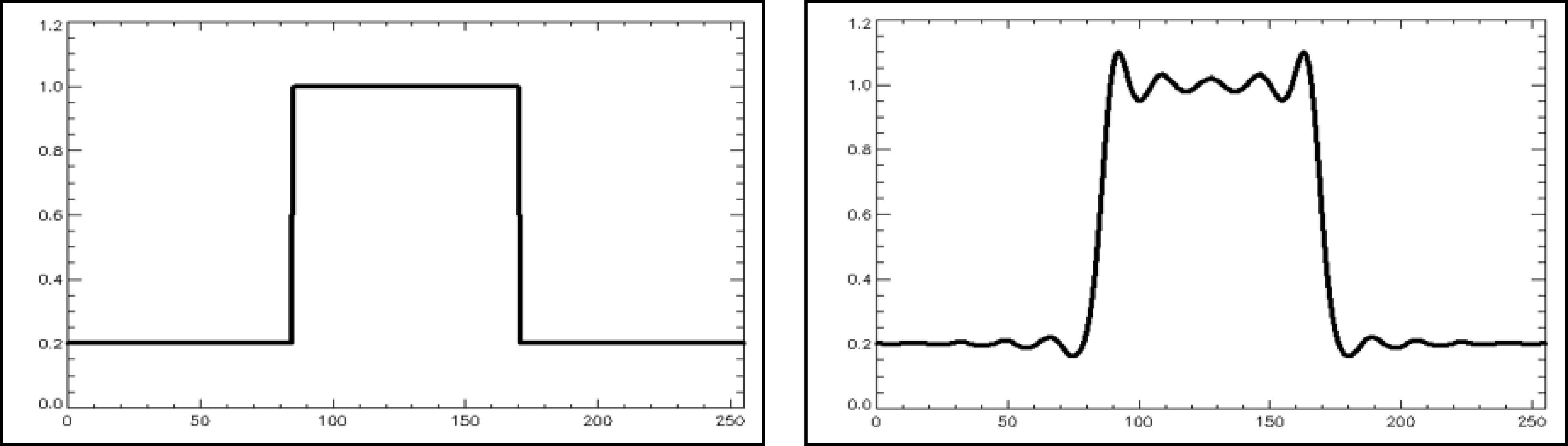 The convolution of a block-shaped signal with a sinc-shaped PSF produces a smoother version of the block with ripples, also called Gibbs artefacts, on top of it.
