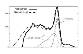 The energy spectrum measured by the gamma camera, with a simulation in overlay. The simulation allows to compute the spectrum of non-scattered (primary) photons, single scatters and multiple scatters. The true primary spectrum is very narrow, the measured one is widened by the limited energy resolution.