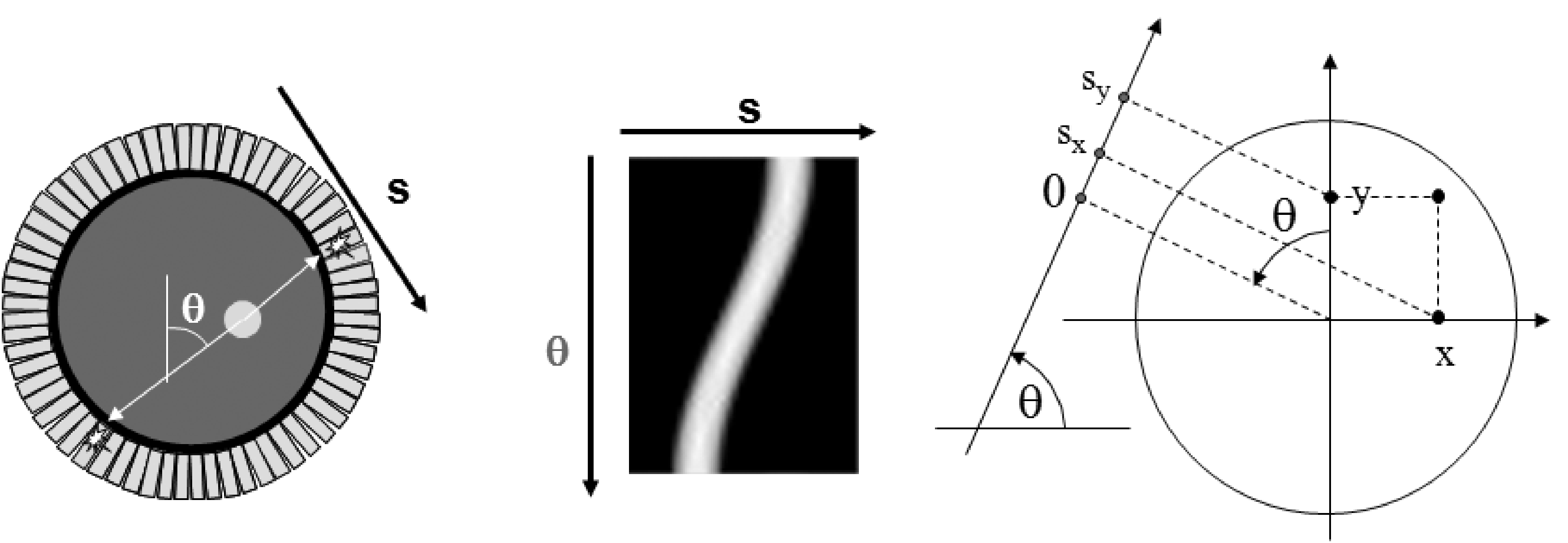A sinogram is obtained by storing the 1D parallel projections as the rows in a matrix (or image). Left: the camera with a radioactive disk. Center: the corresponding sinogram. Right: the conventions, \theta is positive in clockwise direction.