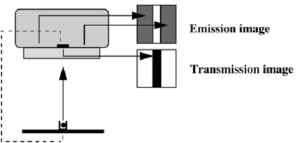 Scanning transmission source in a gamma camera. An electronic window is synchronized with the source, improving separation of transmission and emission counts.